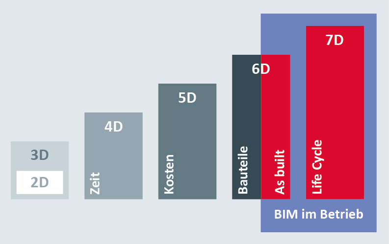 BIM im Betrieb