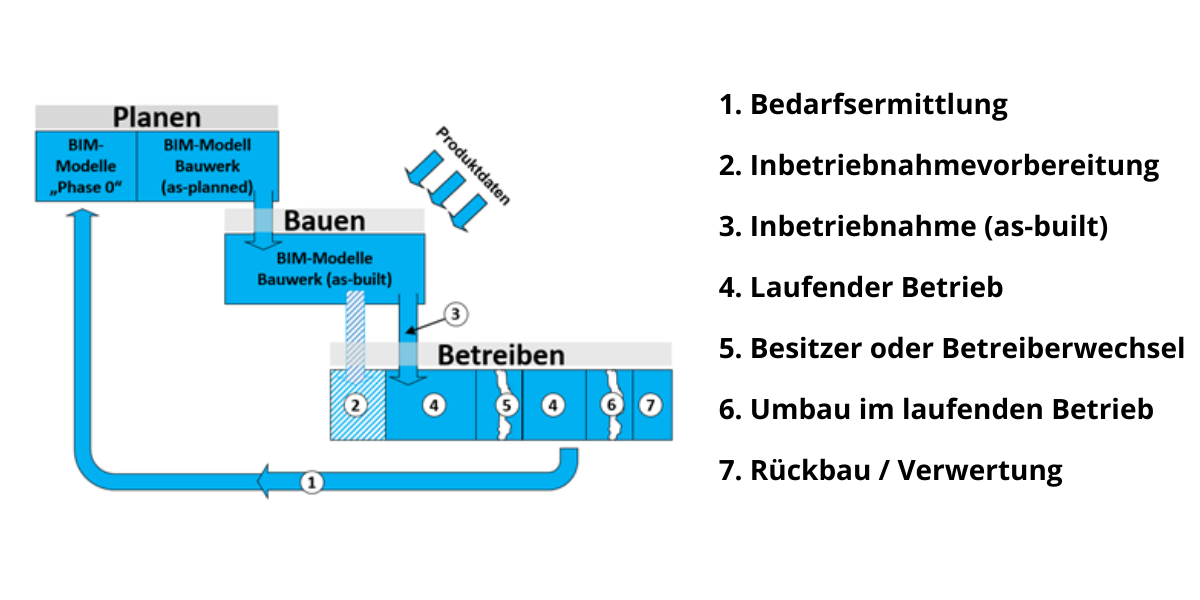 BIM im Betrieb von Bauwerken