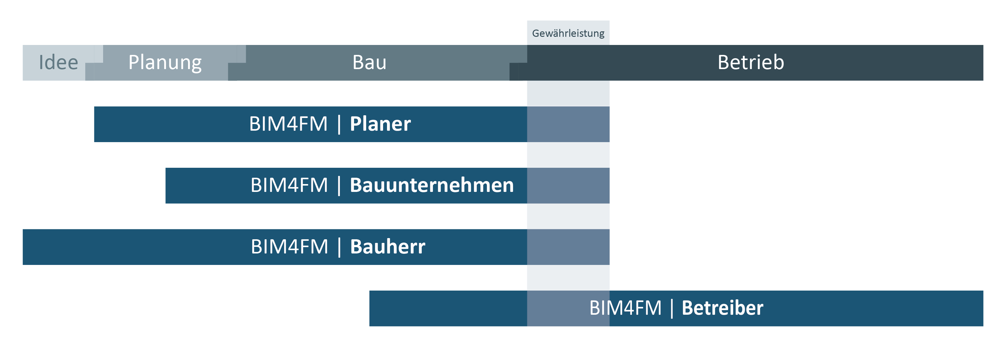 BIM für das FM BIM für das FM