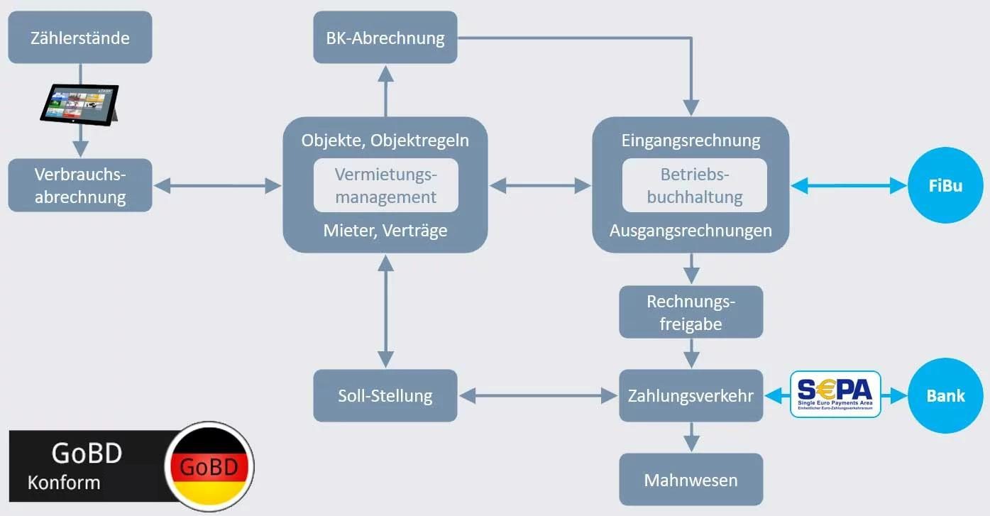Property Management Gesamtprozess Property Management Gesamtprozess